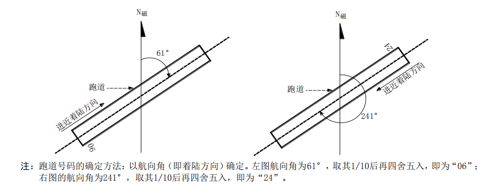 送飛運輸直升機(jī)停機(jī)坪跑道與滑行道代號！